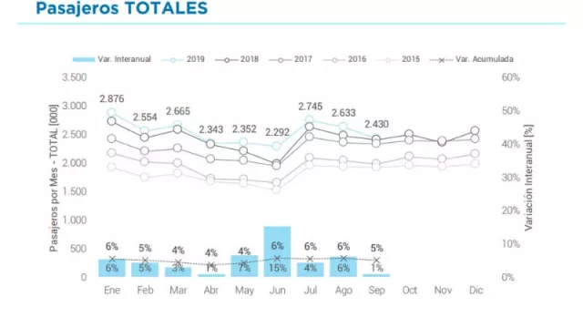 El total de pasajeros crece 5% en el acumulado anual, pero sólo 1% en septiembre.