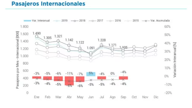 Los pasajeros internacionales volvieron a caer en septiembre: -4% en el mes y acumula -4% en el año.