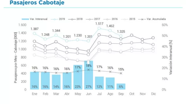 Los pasajeros de cabotaje crecieron sólo 6% en septiembre, pero el acumulado anual llega al 15%.