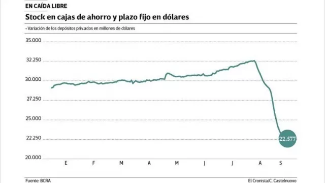 Efecto Letes: por primera vez desde las PASO subieron los depósitos en dólares