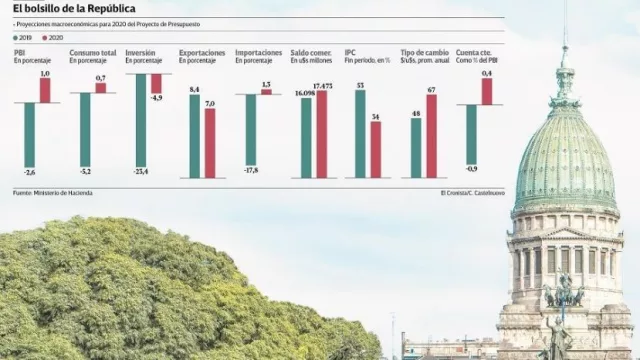 Presupuesto 2020: exportaciones mejorarán la actividad y seguirán las estrictas metas fiscales