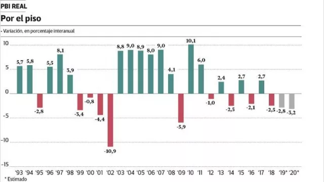 Recortan los pronósticos del PBI y ya prevén caída también para 2020