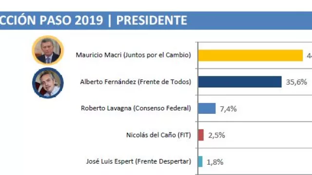 Son datos de Córdoba, una provincia de la que JxC esperaba mucho más.