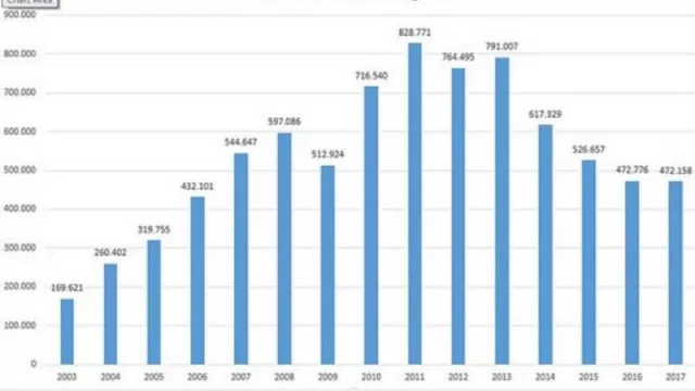 La producción de autos lejísimos del Plan 1 Millón