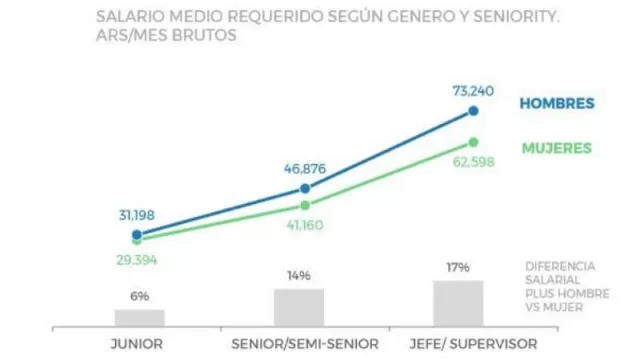 Una mirada sobre por qué las mujeres “piden” menos salario que los hombres