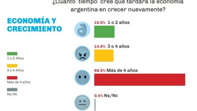 Ni “color esperanza” ni “yo tengo fe”: 70% cree que la economía argentina volverá a crecer… ¡dentro de cuatro años!