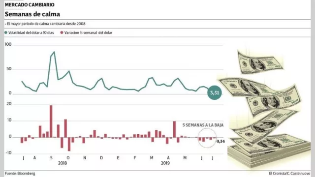 El dólar acumula cinco semanas seguidas de baja por primera vez desde 2008