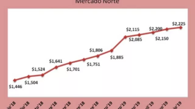 A la espera del IPC de junio, el Índice Asado subió solo el 1,14% (vuelve a bajar el pollo)