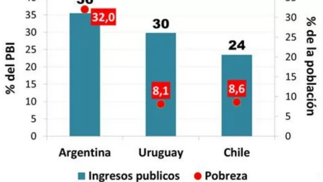 La realidad les da la razón a los Espert y los Milei: a más gasto público, más pobreza (¿tanto cuesta entender que asfixia la actividad?)
