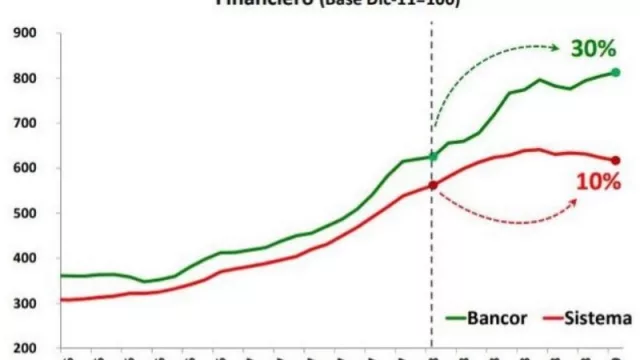 Con una inflación del 50%, Bancor celebra crecer al 30% en créditos al sector privado (el sistema solo crece al 10%)