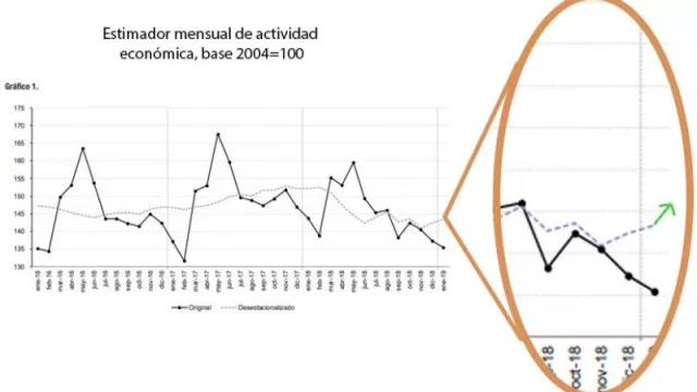 Mientras todos miran el pésimo número de la pobreza, el EMAE abre una pequeña luz de esperanza