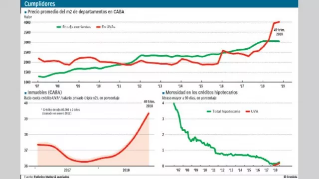 El atraso en el pago de hipotecarios UVA es mínimo pese a la inflación