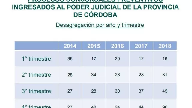 En 2018 crecieron 55% los Concursos Preventivos (más de 118% en el último trimestre y sumando...)