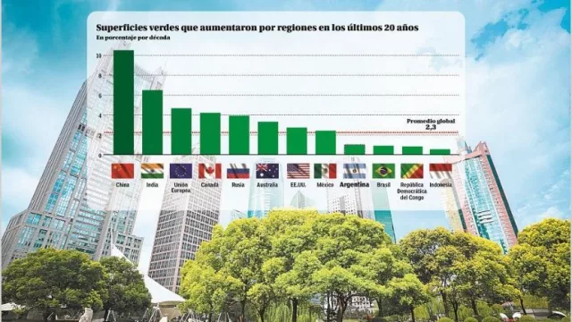 Sorpresa climática: para la NASA, el mundo es ‘más verde’ que hace 20 años