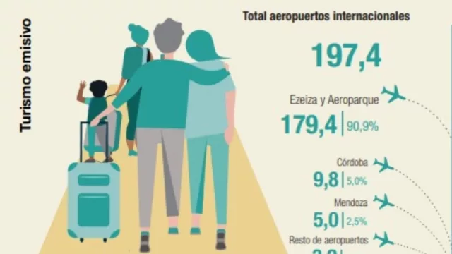 Turismo: salieron 1.050.000, entraron 690.000 = - 360.000 visitantes en la primera mitad de 2022
