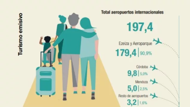 Sólo junio pasado salieron del país casi 200.000 argentinos (fuente Indec).