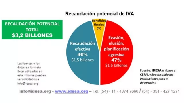 Sobre la mirada de Idesa sobre la Afip y la elusión del IVA