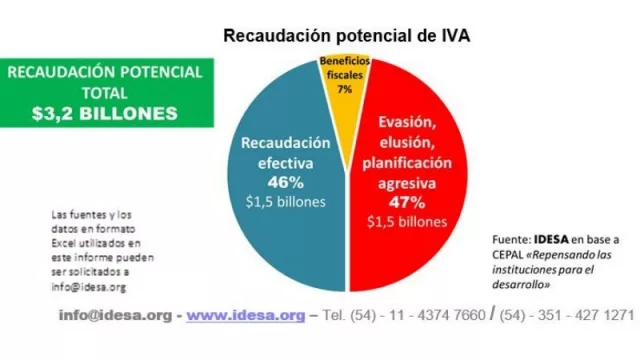 Saliendo del zoológico, la Afip podría duplicar lo que recauda por IVA (sin subir alícuotas)