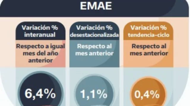 Como te digo una "co", te digo la "o": la actividad económica en Argentina anda "fuerte" (qué es y qué dice el EMAE)