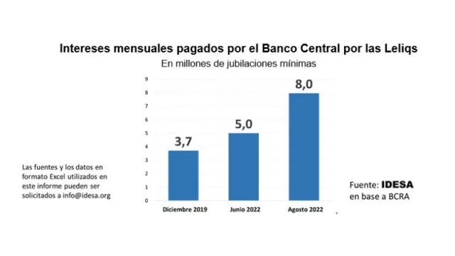 La verdad desnuda: con Macri las Leliqs eran 3,7 M de jubilaciones mínimas y hoy equivalen a 8 M