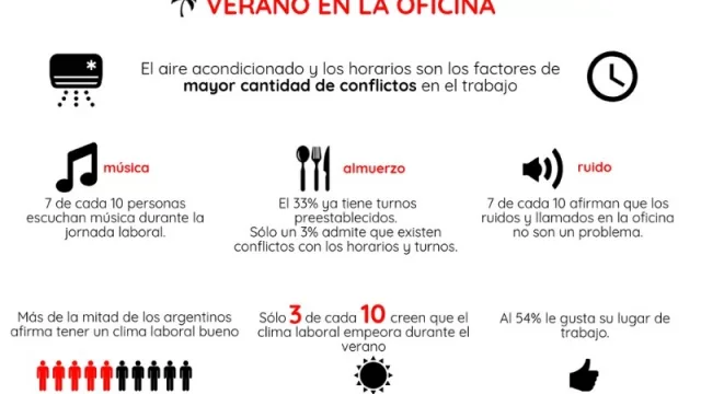 Las 4 cosas por las que más "se pelea" en la oficina: el aire, la música, ¿qué comemos? y el ruido (¿cuál jode más en tu caso?)