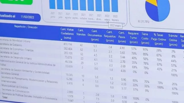 Córdoba en el podio del “Índice de Datos Abiertos de Ciudades Argentinas”