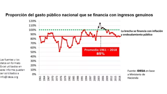 Diagnóstico de la historia: somos un país manguero que recauda 85% de lo que gasta (de los últimos 58 años, en 52 hubo déficit fiscal).)