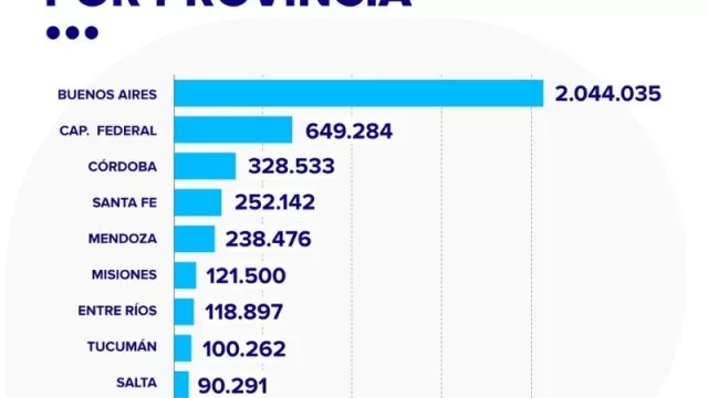 5 millones de pequeños ahorristas invierten en Mercado Fondo, el fondo común de Mercado Pago (en Córdoba, 328.000)