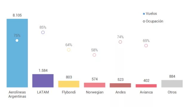 No todo es tener tarifas bajas: también hay que llenar los aviones (datos EANA de diciembre 2018 para vuelos de cabotaje)