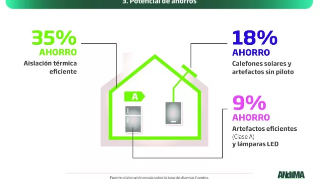 Se puede pensar en una casa “energía cero” (ahorrando un 70% en las facturas de luz y gas)