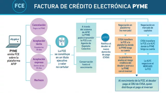 Con el año nuevo llega la FCE (Factura de Crédito Electrónica), una herramienta de liquidez para pymes
