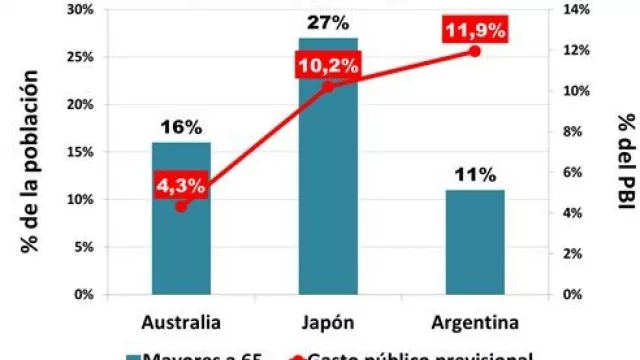¿Sabías que... Argentina tiene más gasto previsional (sobre PBI) que el envejecido Japón? (3 veces más que Australia)