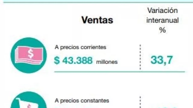 -2,8, -4,1, -7,9 y -10: el consumo en supermercados no encuentra piso (y caen las ventas de Navidad en Córdoba)