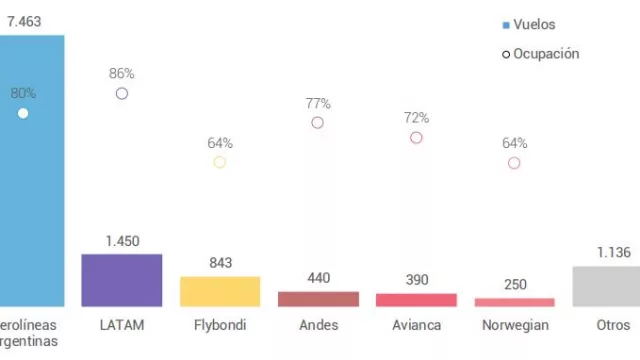 Flybondi tiene la mitad de vuelos de Latam... pero mucho más vacíos