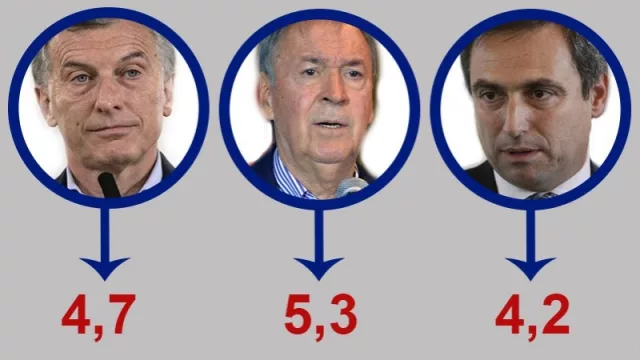 De cara a un año electoral, Schiaretti “salva la ropa” en la valoración de los lectores de InfoNegocios