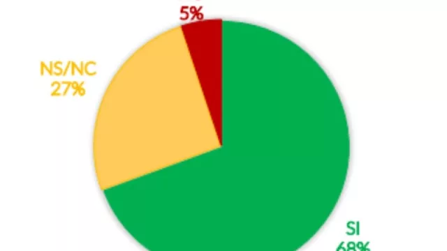 Veredicto del Jurado Popular (de las redes) en el caso Thelma Fardín contra Juan Darthés: culpable (68%)