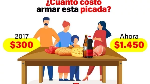 ¡Con la picada no! En 5 años pasamos de $ 300 a $ 1.450 para armar un tentempié (informe FADA)