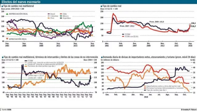 La demanda de dólares ya es hasta 16 veces menor a la de su máximo anual