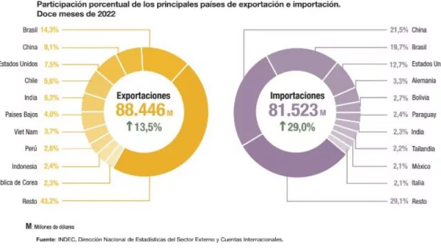 Las cosas como son: en 2022 Argentina batió record de comercio internacional: US$ 170.000 millones entre expo e impo