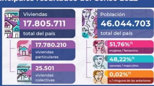 Censo 2022: Mendoza supera los 2 millones de habitantes y se mantiene entre las 5 provincias más pobladas de Argentina (creció un 15,8% desde 2010)