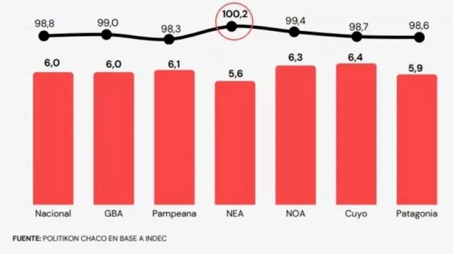 La inflación del NEA en enero fue inferior a la nacional (pero superó el 100% en la medición interanual)
