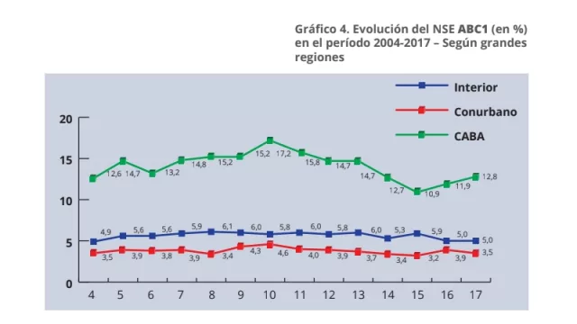 Tres países en el ABC1: CABA tiene casi 13% de los hogares en el tope, GBA sólo 3,5% y el interior más cerca del promedio nacional: 5,0%