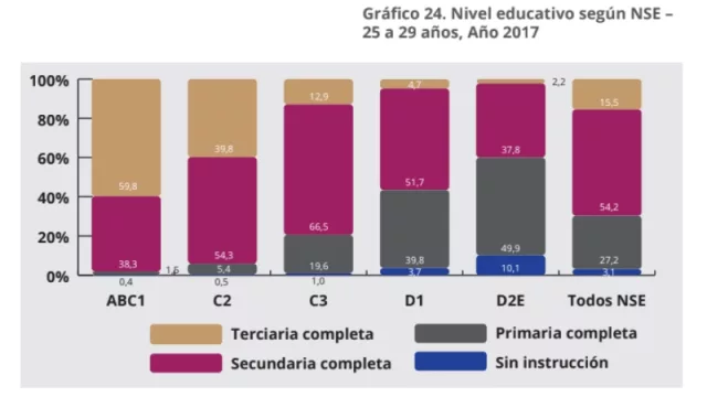 Ser dueño no dice mucho: tanto en el ABC1 como en el C2, C3, D1 y D2E, la posesión de terreno y vivienda ronda entre 65 y 70%.