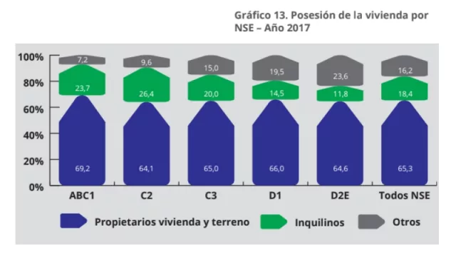 A más educación, mejor NSE: hay una correlación muy importante entre educación - calificación laboral y nivel socioeconómico.