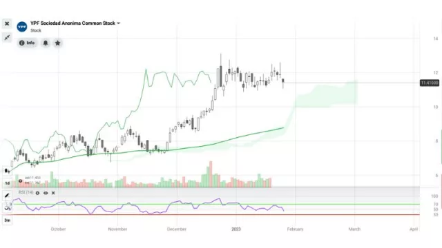 Las acciones de YPF Sociedad Anónima subieron más de un 145% en 6 meses. ¿Es sostenible esta subida? - IQ Option Research