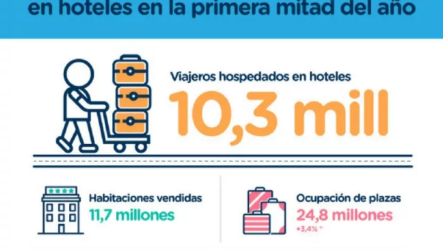 Máximo histórico de turistas hospedados en hoteles en la primera mitad del año