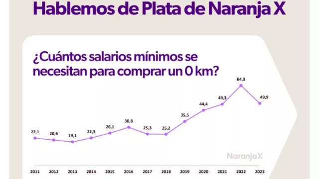 Hace 10 años se necesitaban 19 salarios mínimos para comprar el 0 Km más barato del mercado (hoy hacen falta 50)