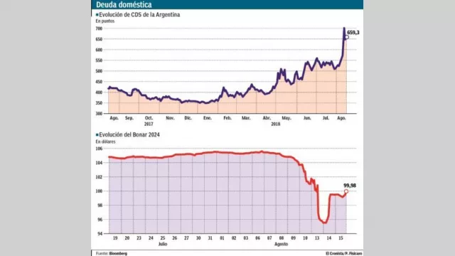 Aflojó el castigo a los bonos argentinosy operadores se ilusionan con un rebote