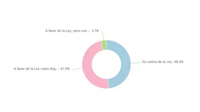 La encuesta de InfoNegocios sobre el aborto es un suceso nacional: camino a las 100.000 opiniones (y empate técnico)