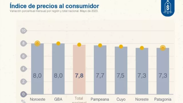 La inflación del NEA durante mayo se desaceleró (pero se mantiene en niveles altos)